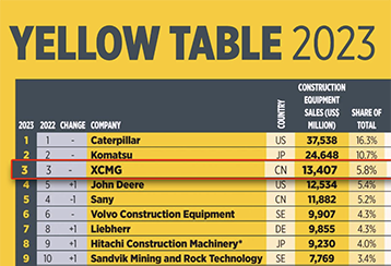 China's XCMG ranks among the top three in the world for three consecutive years
